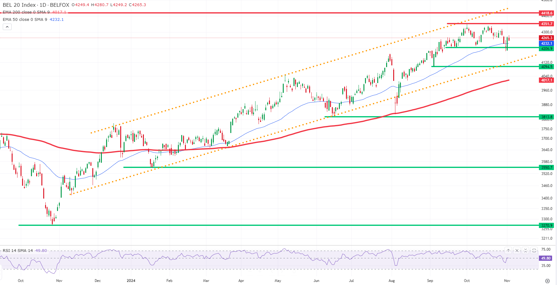 Technische analyse BEL 20 index (BFX) | BEL20 nieuws