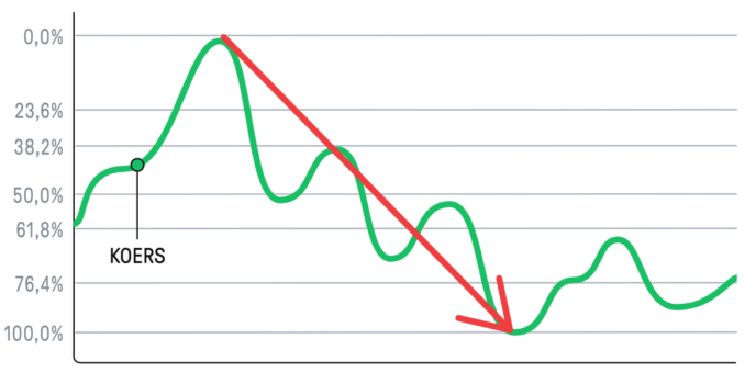 fibonacci indicator