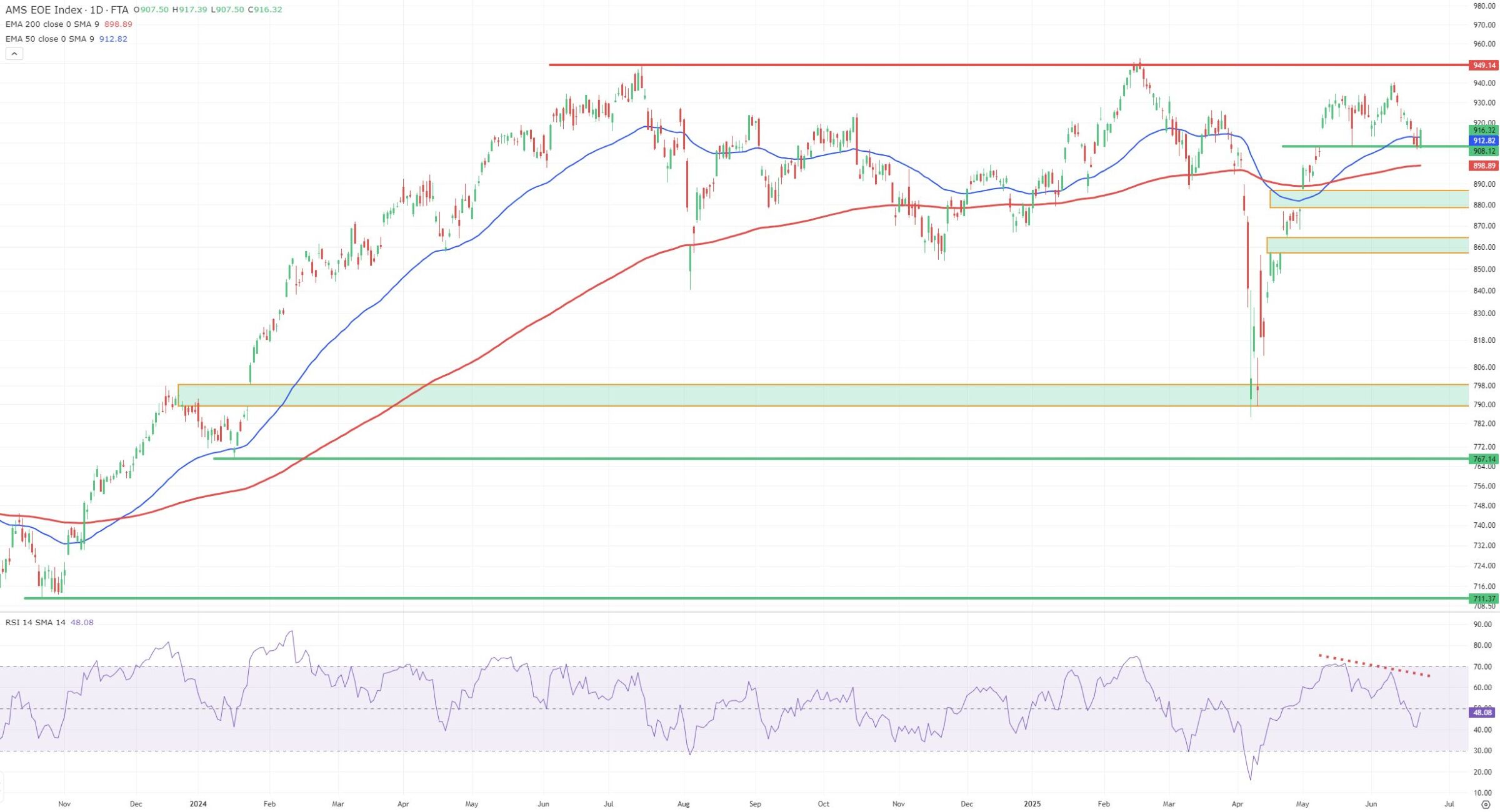 Grafiek AEX index uit TWS Handelsplatform