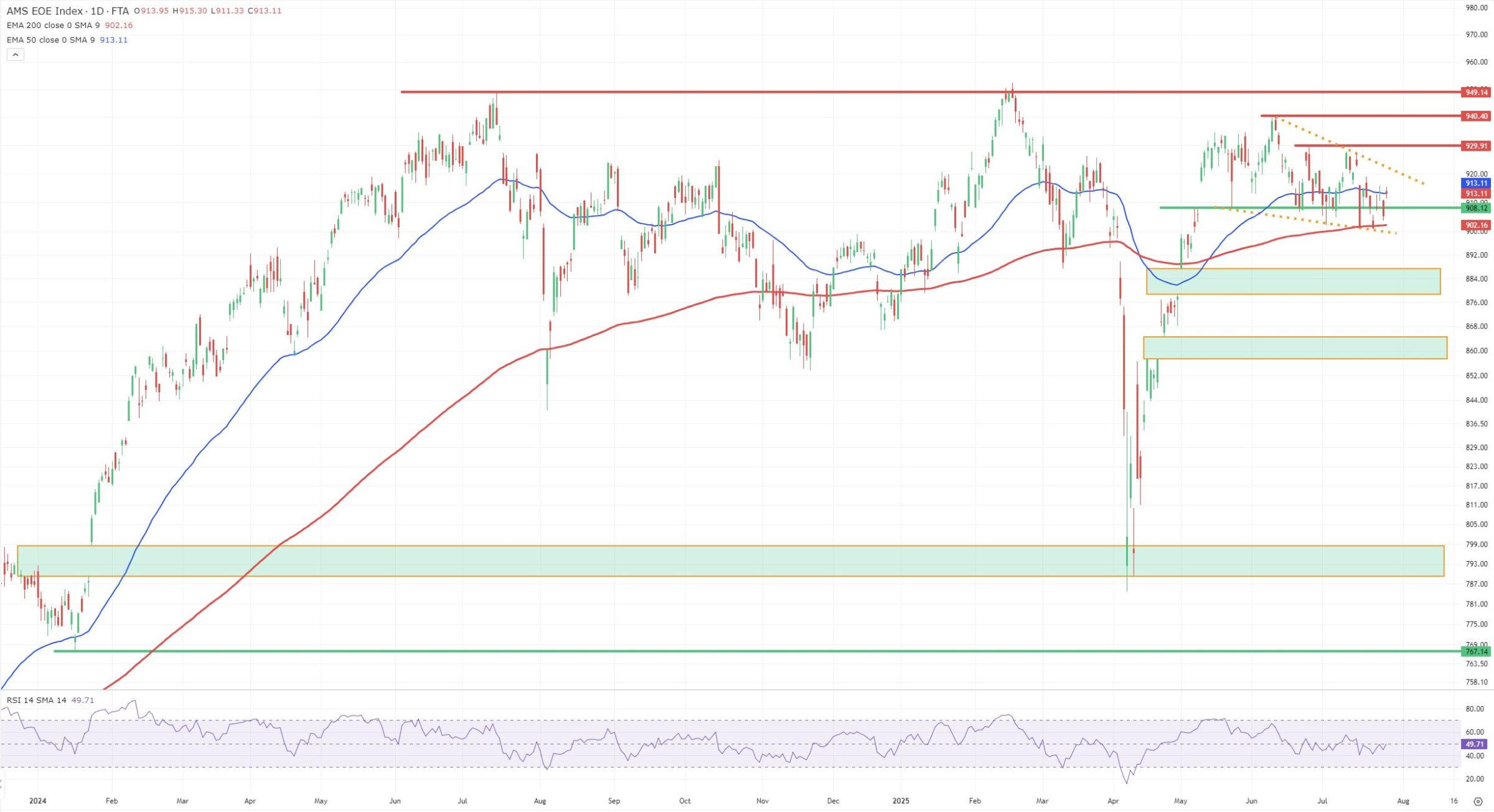 Grafiek AEX index uit TWS Handelsplatform