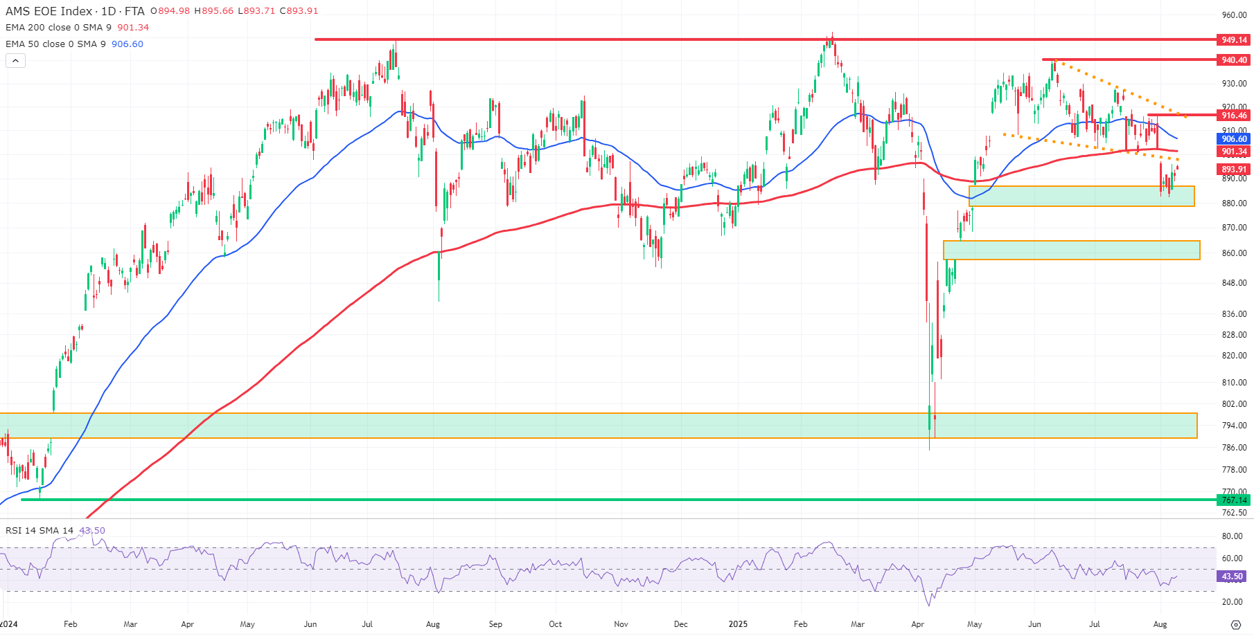 Korte termijn technische analyse: AEX index (EOE)