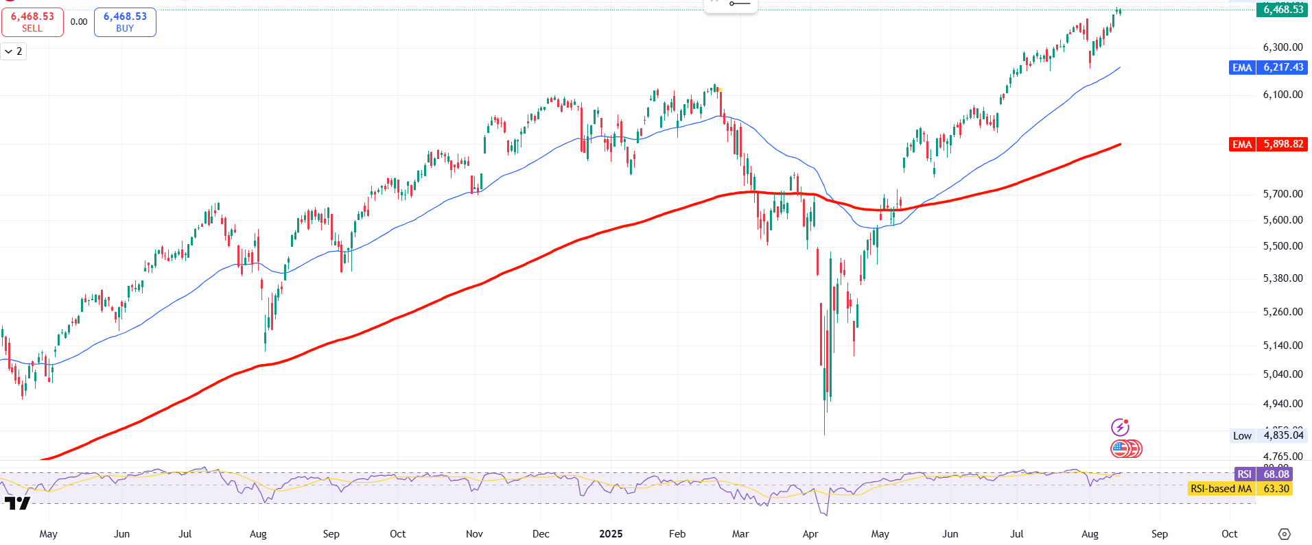 Grafiek S&P 500 index