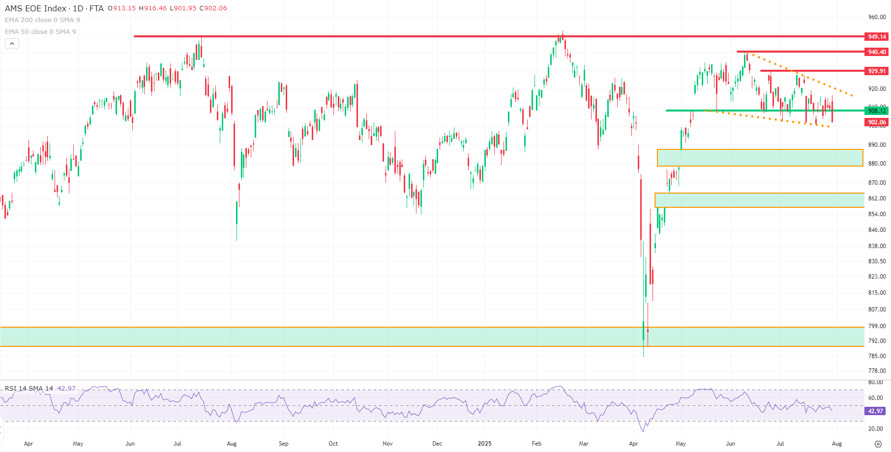 Grafiek AEX index uit TWS Handelsplatform