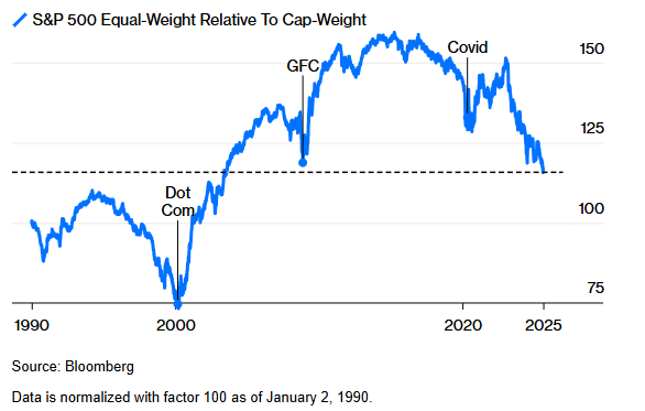 Equal-Weight vs. Cap-Weight op een historisch dieptepunt Equal-Weight vs. Cap-Weight op een historisch dieptepunt