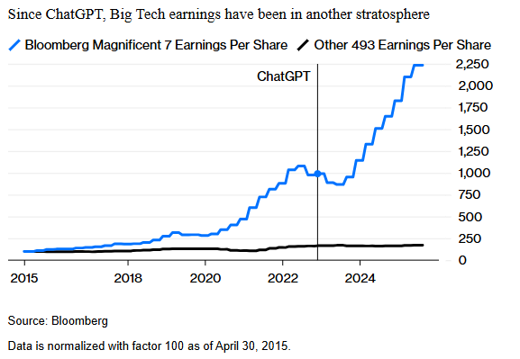 Big tech earnings sinds ChatGPT Big tech earnings sinds ChatGPT