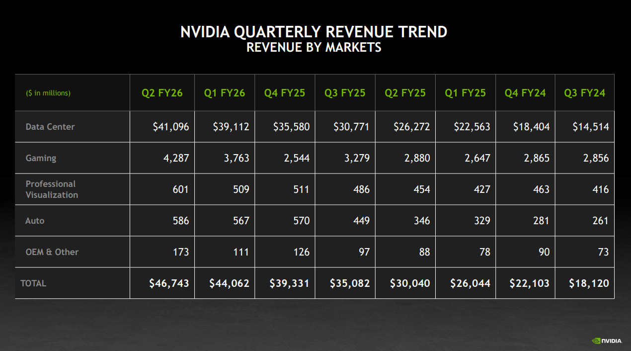 Nvidia kwartaalcijfers Q2 Nvidia kwartaalcijfers Q2