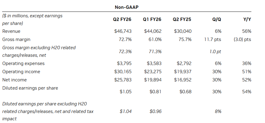Nvidia kwartaalcijfers Q2