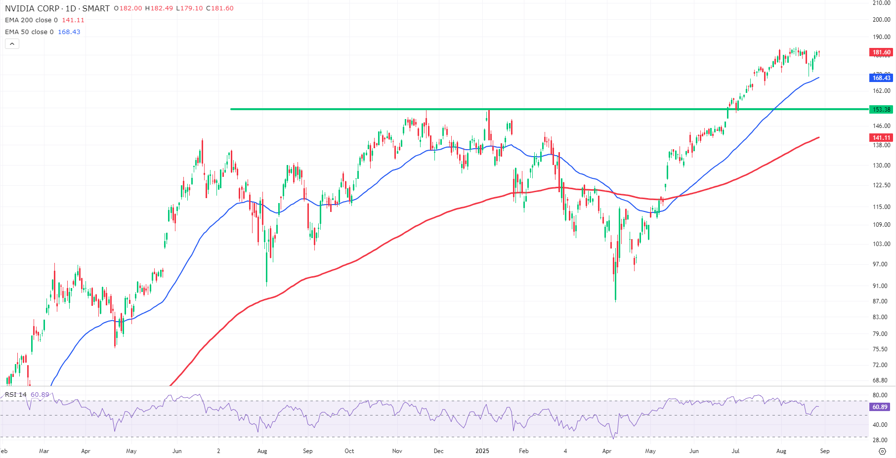 Technische analyse aandeel Nvidia Technische analyse aandeel Nvidia