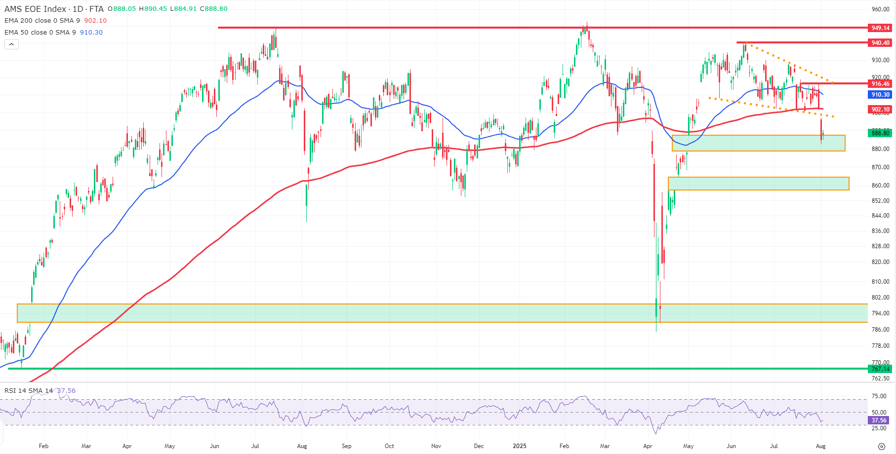 Grafiek AEX index uit TWS Handelsplatform