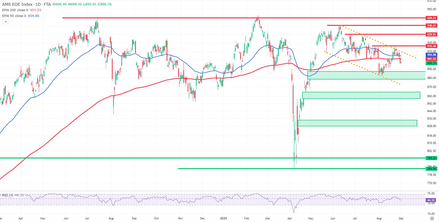 Grafiek AEX index uit TWS Handelsplatform