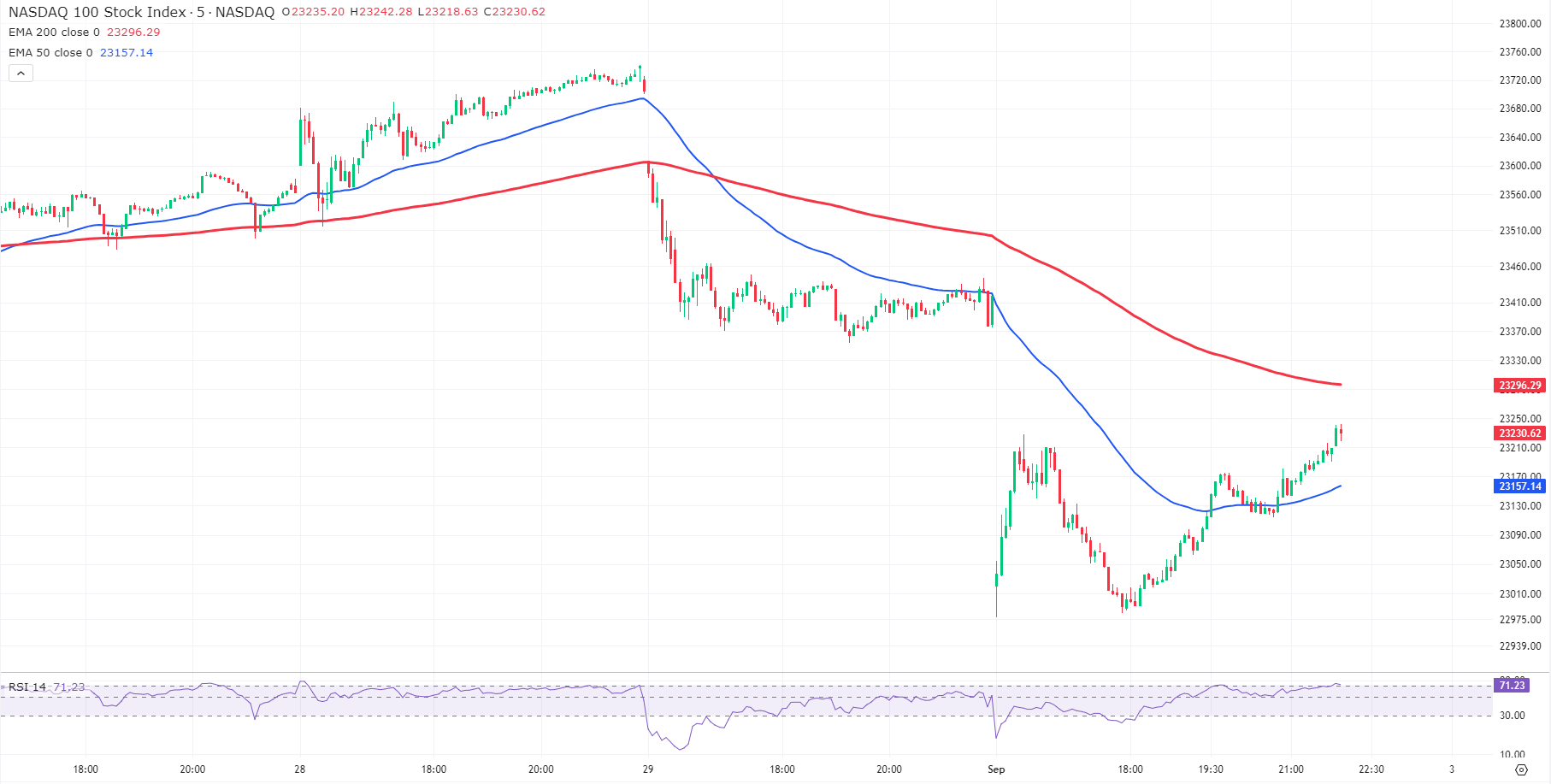 5-minuten grafiek Nasdaq-100 uit TWS Handelsplatform