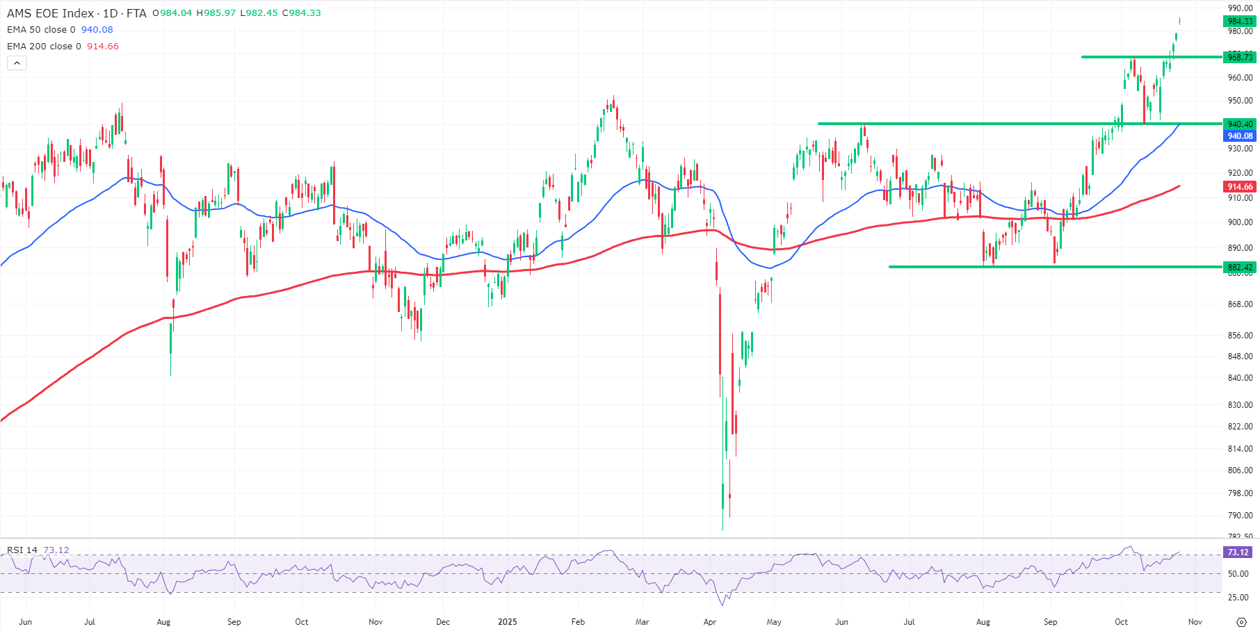 Grafiek AEX index uit TWS Handelsplatform Grafiek AEX index uit TWS Handelsplatform