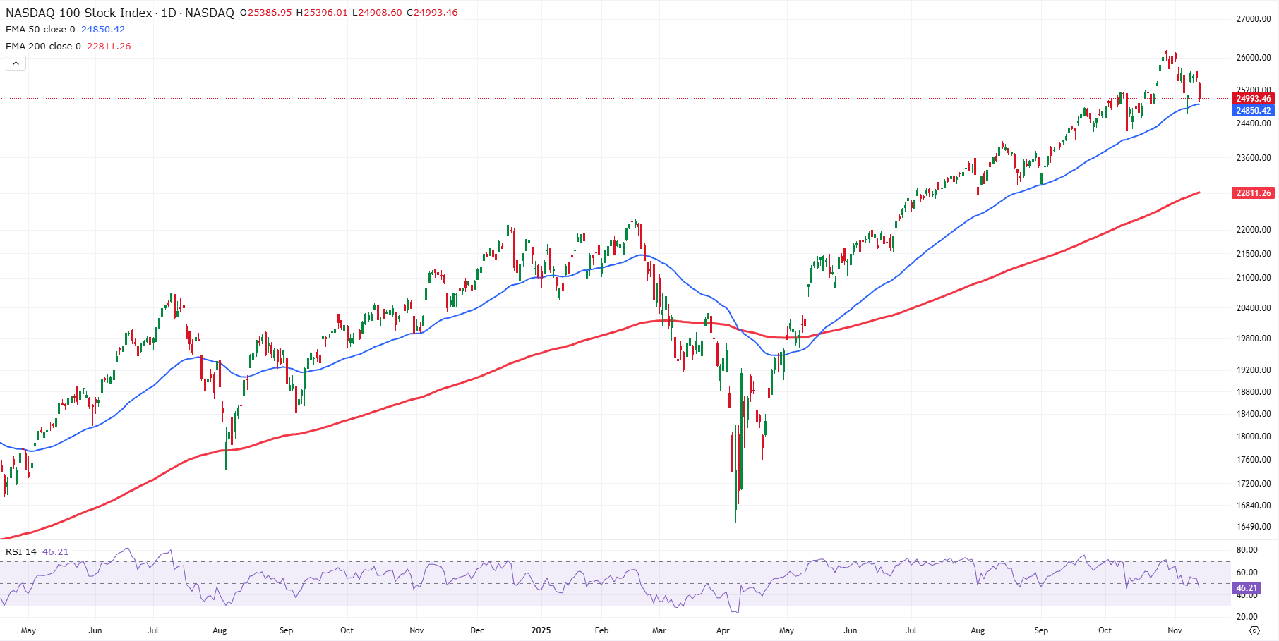 Grafiek Nasdaq-100 index uit TWS Handelsplatform