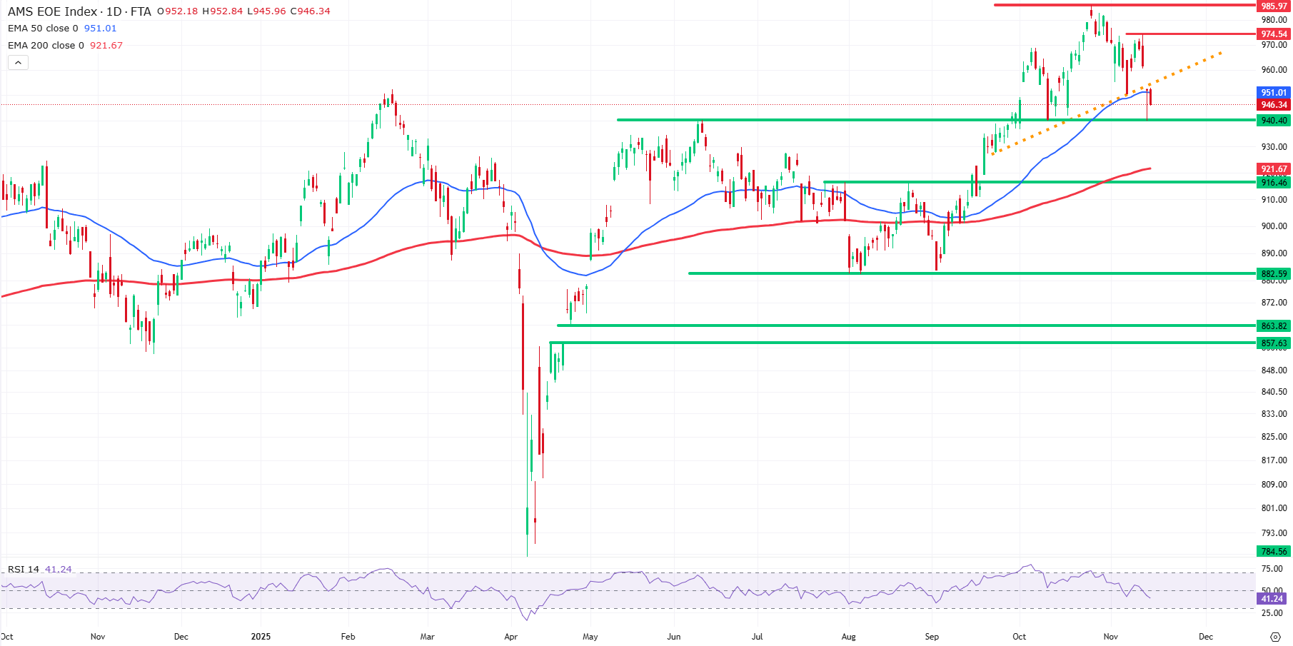 Daggrafiek AEX index uit TWS Handelsplatform (17-11-2025: 11:15 uur) Daggrafiek AEX index uit TWS Handelsplatform (17-11-2025: 11:15 uur)
