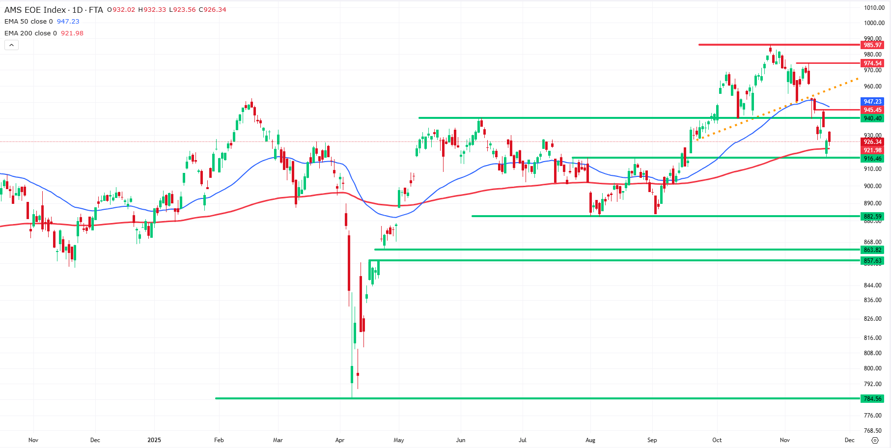 Korte termijn technische analyse: AEX index (EOE)
