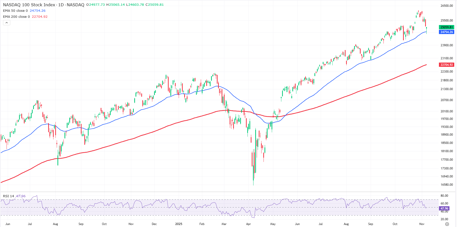 Grafiek Nasdaq-100 uit TWS Handelsplatform Grafiek Nasdaq-100 uit TWS Handelsplatform