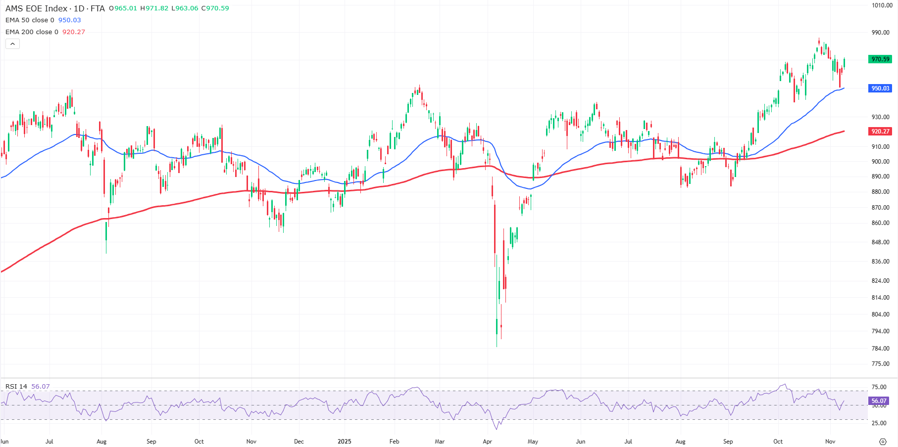 Grafiek AEX index uit TWS Handelsplatform
