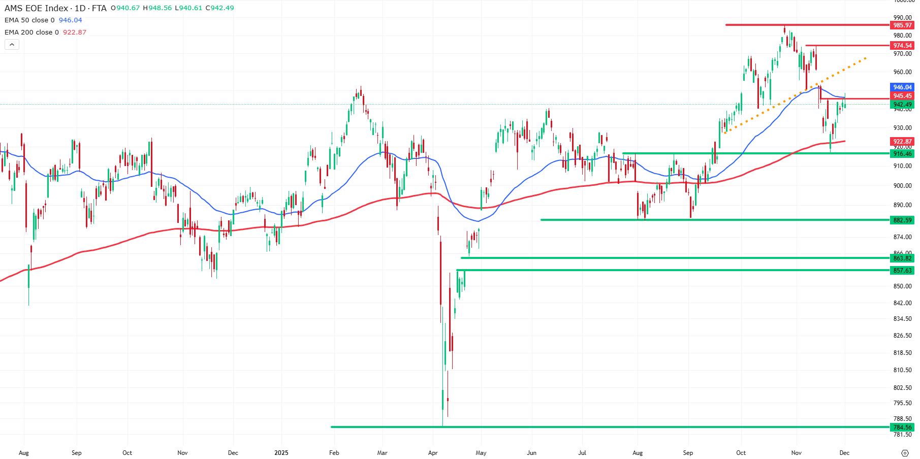 Korte termijn technische analyse: AEX index (EOE)