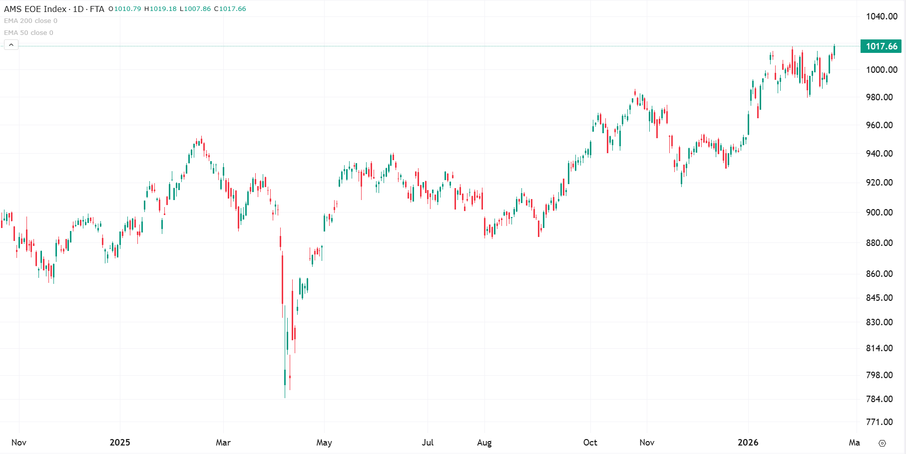 Grafiek AEX index uit TWS Handelsplatform (23-2-2026) Grafiek AEX index uit TWS Handelsplatform (23-2-2026)