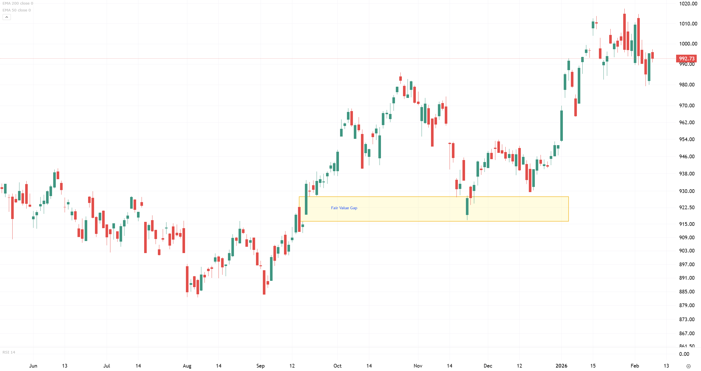 Grafiek AEX met bullish fair value gap Grafiek AEX met bullish fair value gap