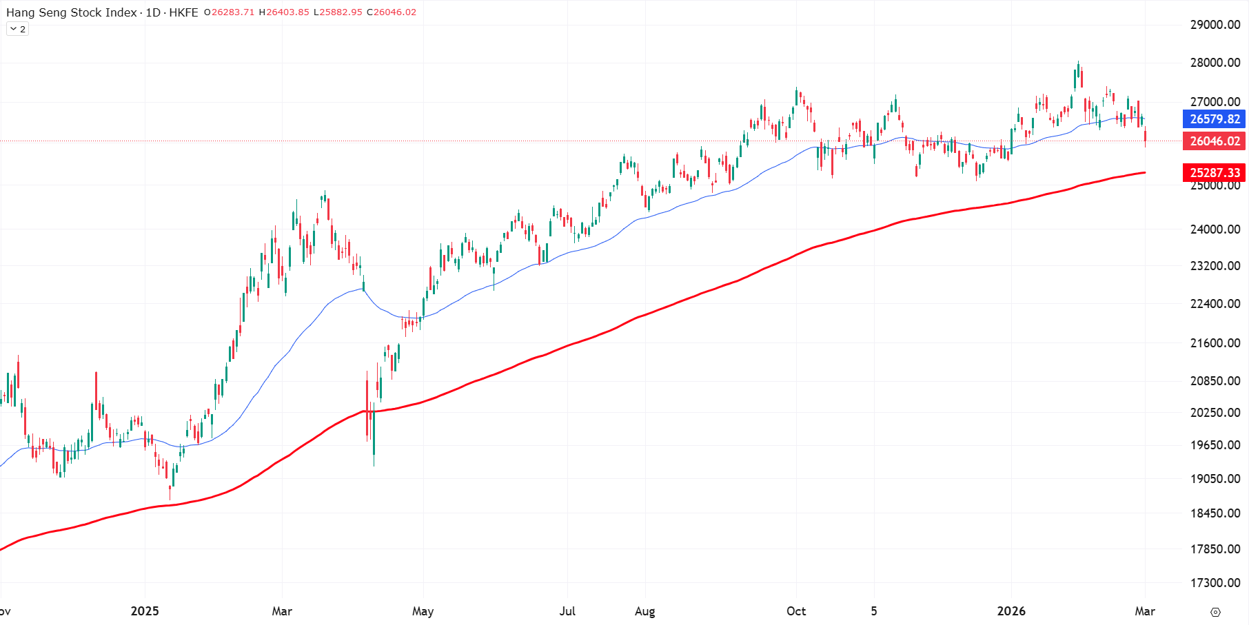 Grafiek Hang Seng index (HSI) uit TWS Handelsplatform (2-3-2026) Grafiek Hang Seng index (HSI) uit TWS Handelsplatform (2-3-2026)