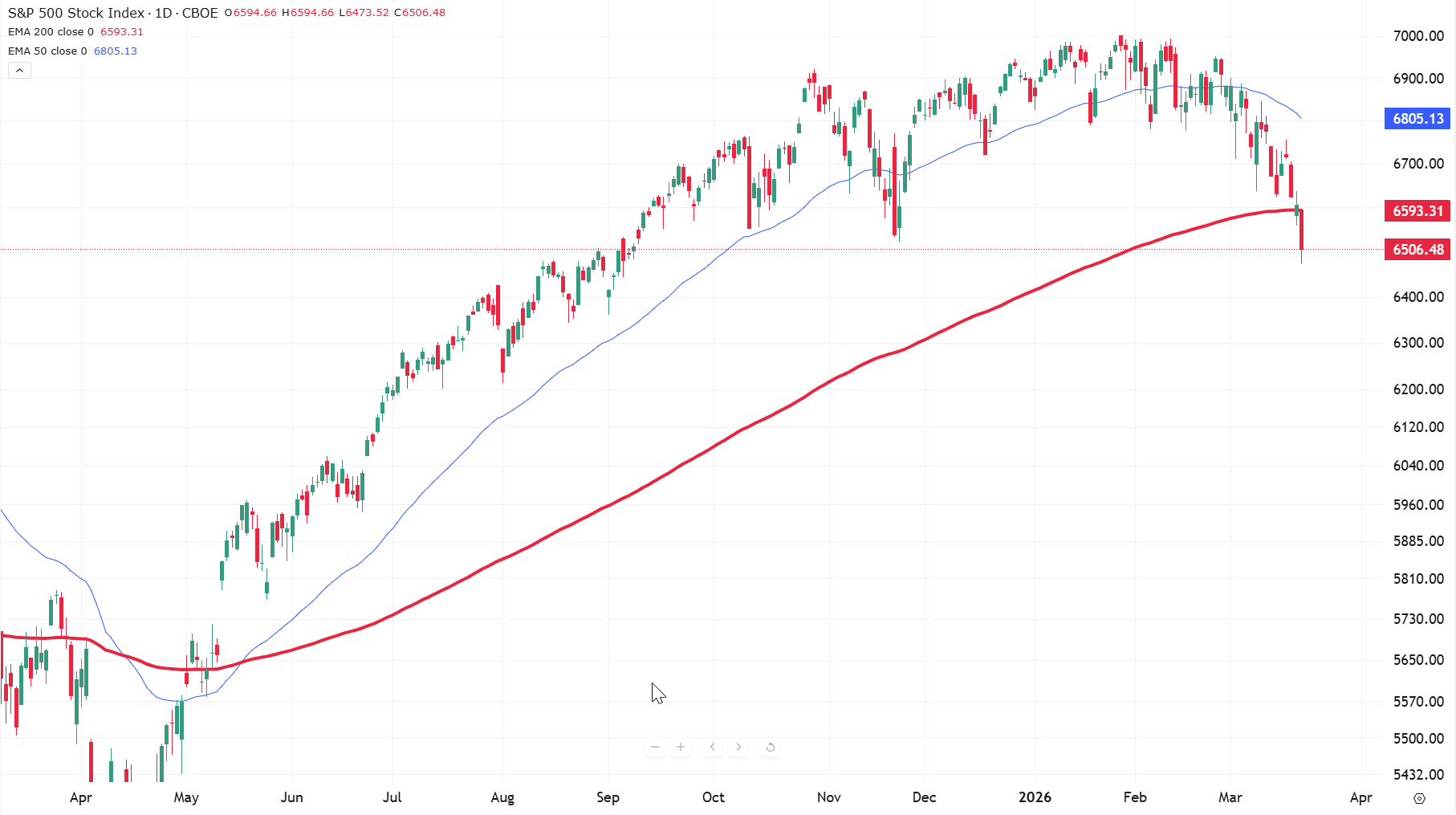 Grafiek S&P 500 index (SPX) uit TWS Handelsplatform (23-3-2026) Grafiek S&P 500 index (SPX) uit TWS Handelsplatform (23-3-2026)