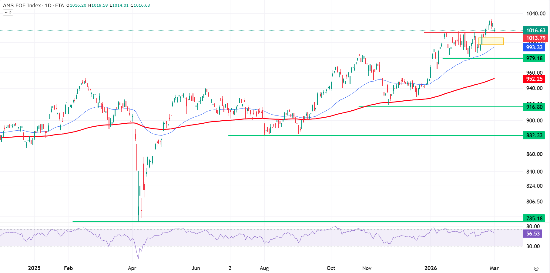 Grafiek AEX index uit TWS Handelsplatform (2-3-2026) Grafiek AEX index uit TWS Handelsplatform (2-3-2026)