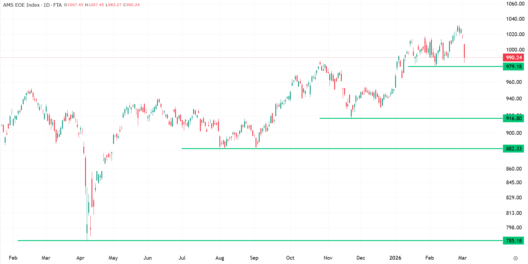 Grafiek AEX index uit TWS Handelsplatform (4-3-2026)