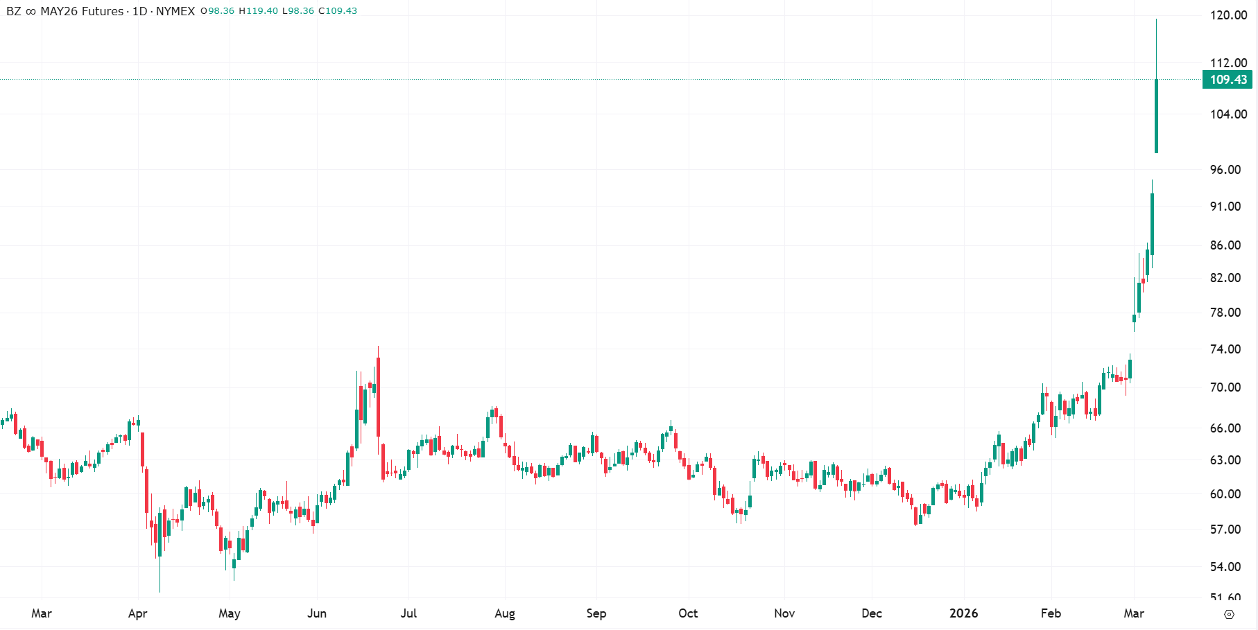 Grafiek Brent Crude oil future uit TWS Handelsplatform (9-3-2026)