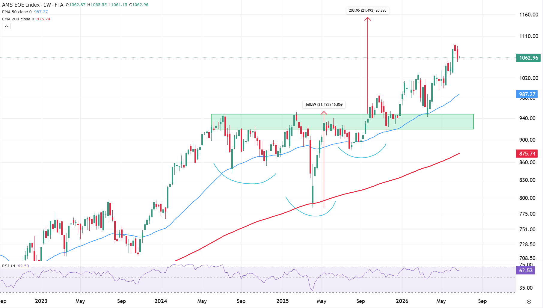 Weekgrafiek AEX index uit TWS Handelsplatform (29-6-2026 10:45 uur) Weekgrafiek AEX index uit TWS Handelsplatform (29-6-2026 10:45 uur)