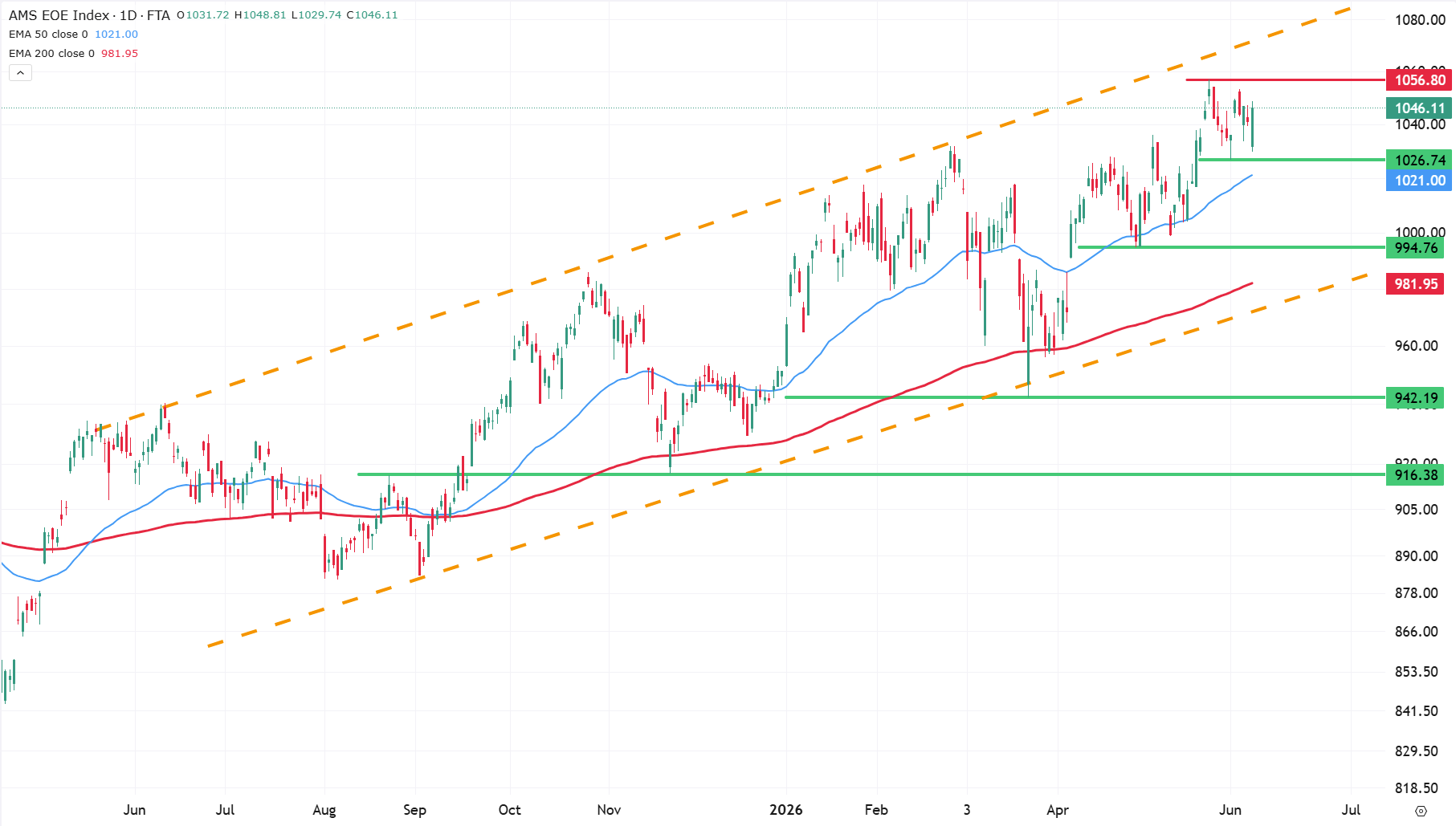 Technische analyse: AEX index (EOE) Technische analyse: AEX index (EOE)