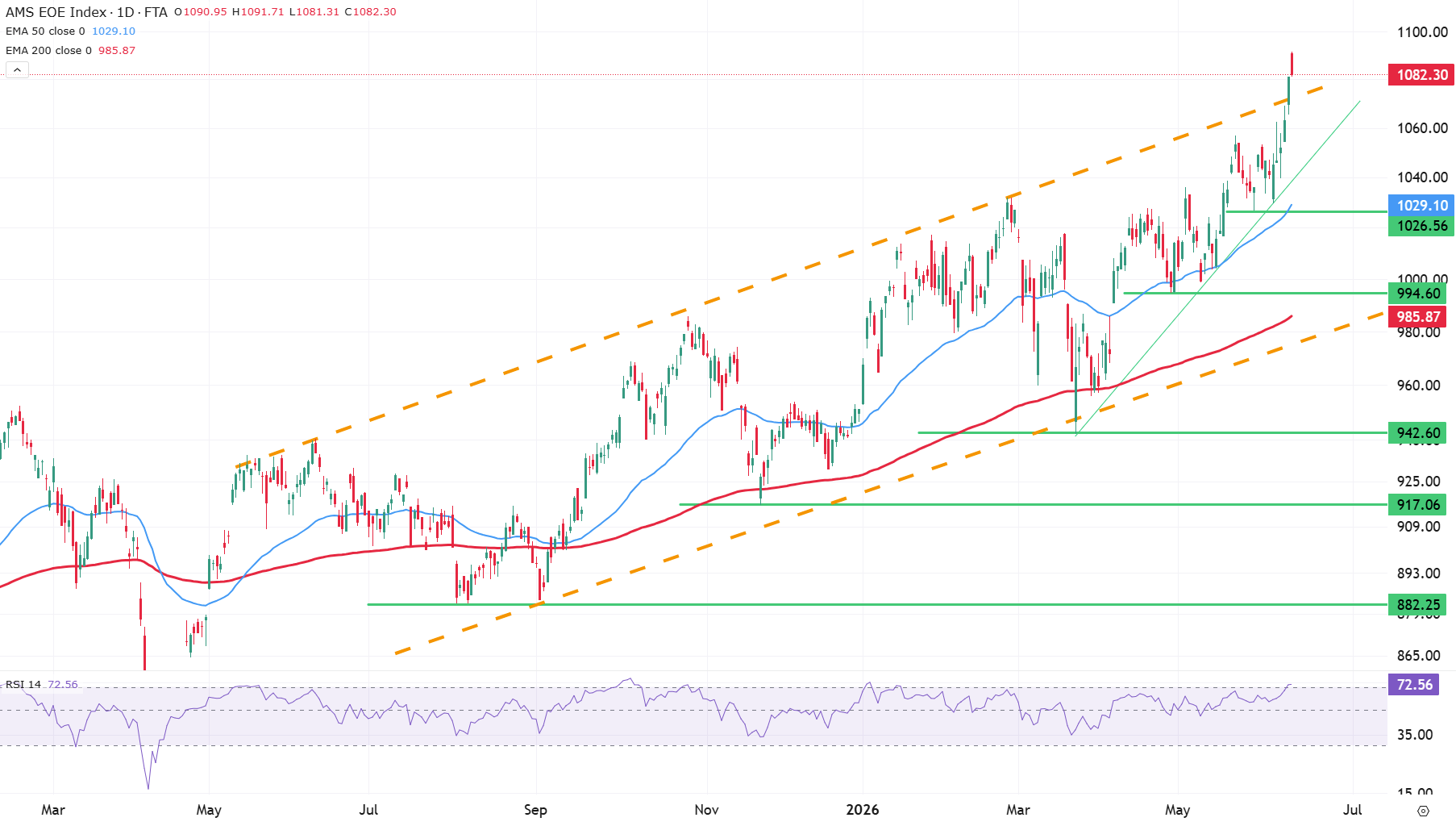 Technische analyse: AEX index (EOE)