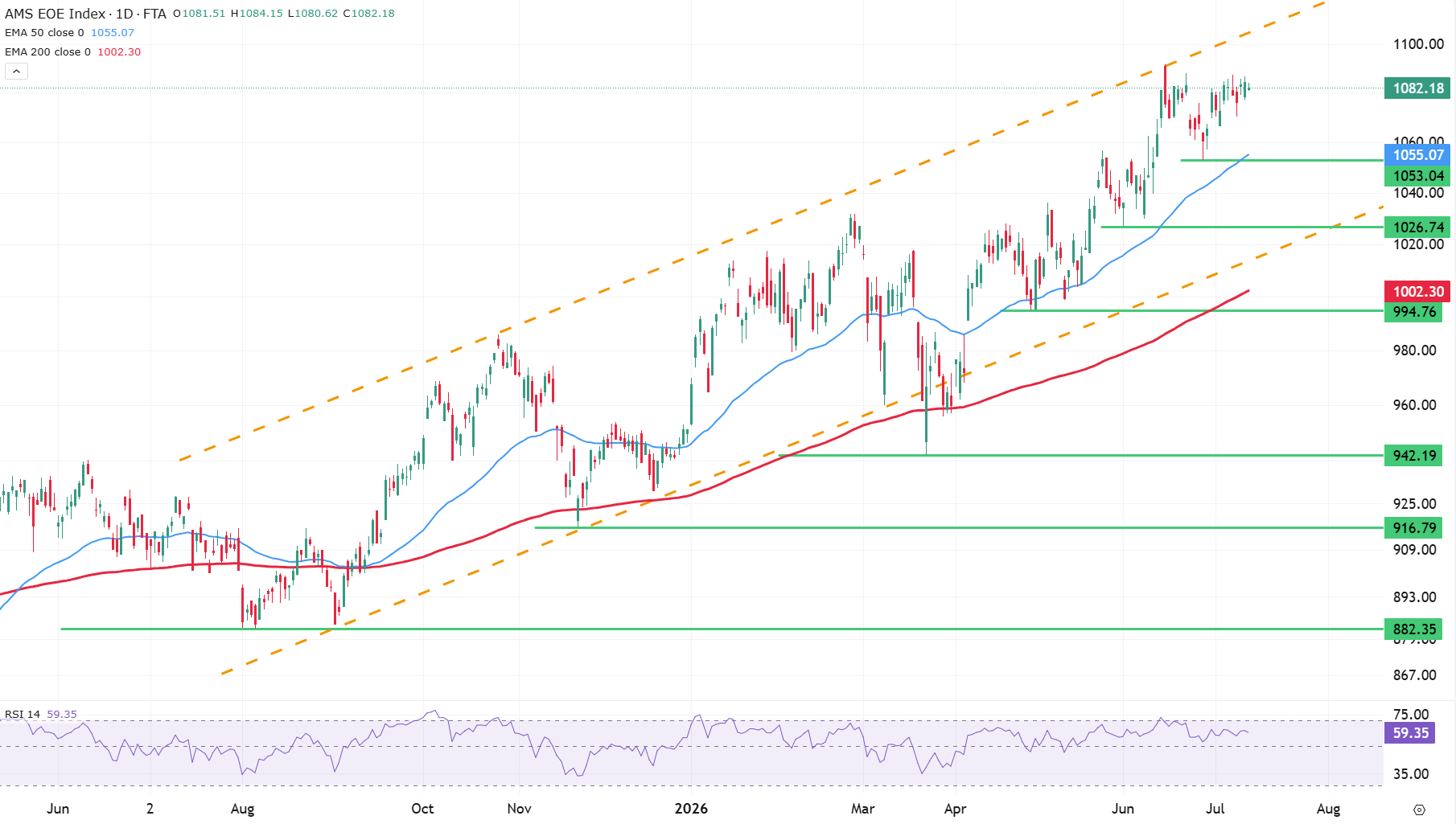 Grafiek AEX index uit TWS Handelsplatorm (13-7-2026) Grafiek AEX index uit TWS Handelsplatorm (13-7-2026)