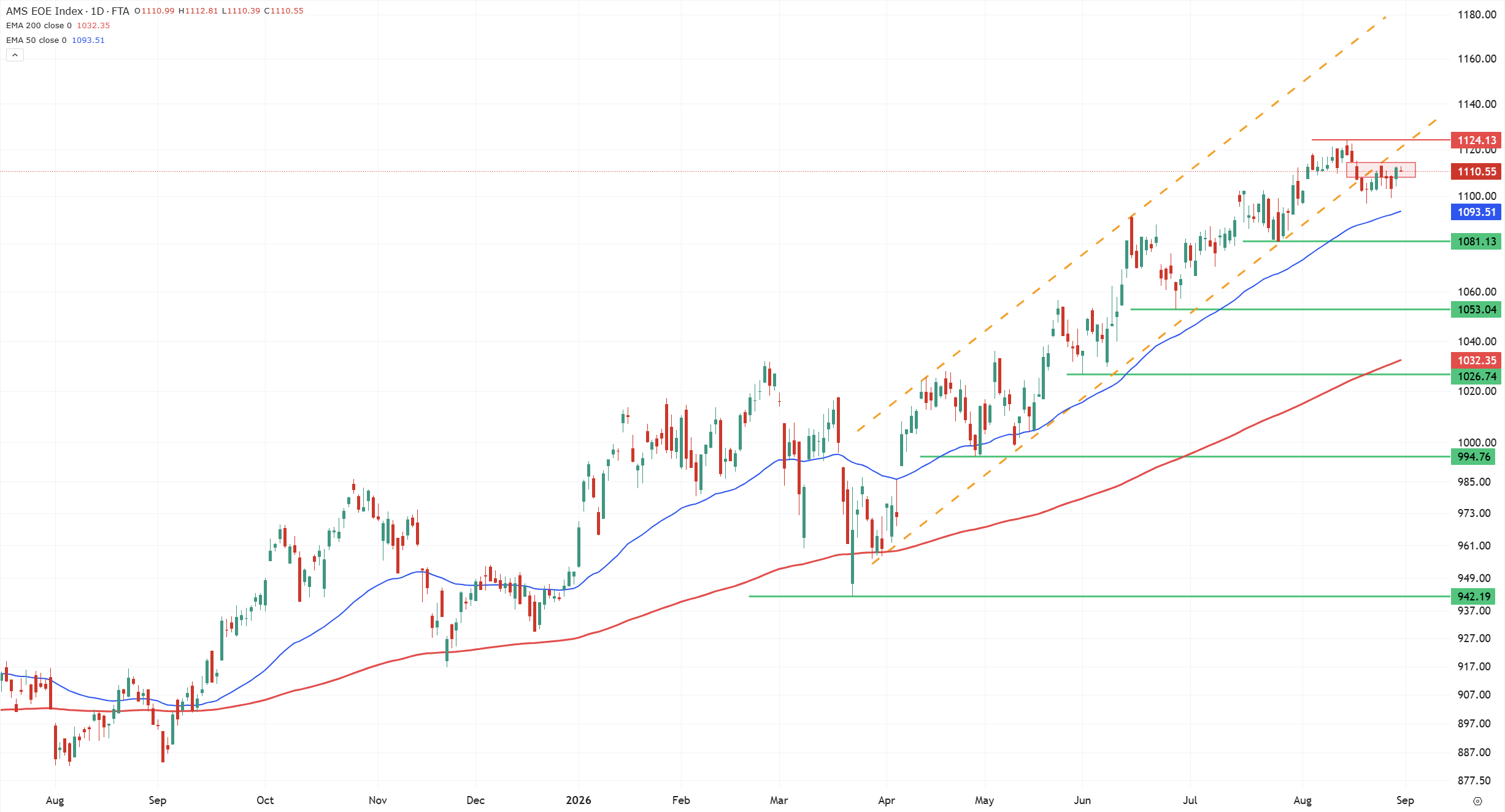 Grafiek AEX index uit TWS Handelsplatform (31-8-2026: 12:00 uur)
