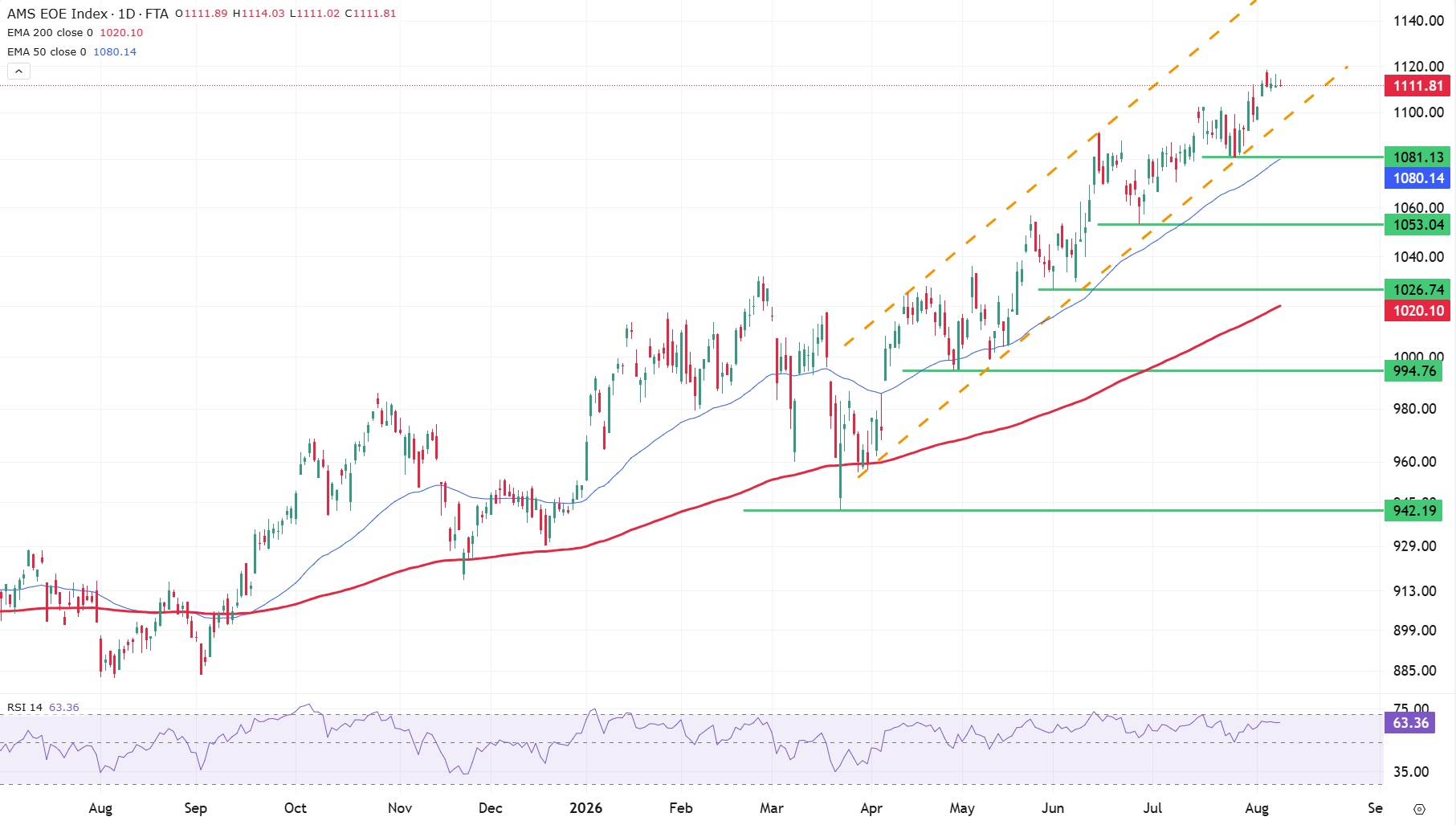 Grafiek AEX index uit TWS Handelsplatform (10-8-2026) Grafiek AEX index uit TWS Handelsplatform (10-8-2026)