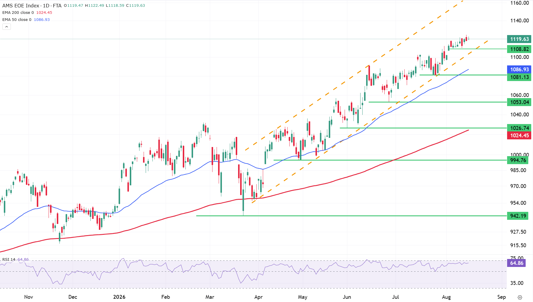 Grafiek AEX index uit TWS Handelsplatform (17-8-2026) Grafiek AEX index uit TWS Handelsplatform (17-8-2026)